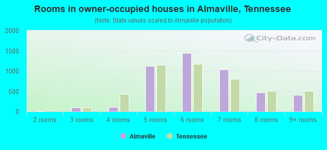 Rooms in owner-occupied houses in Almaville, Tennessee