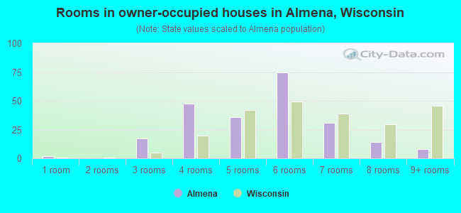 Rooms in owner-occupied houses in Almena, Wisconsin