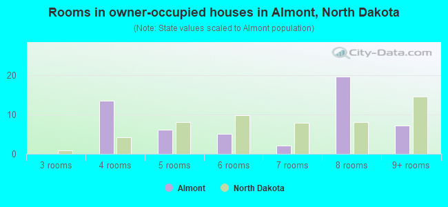 Rooms in owner-occupied houses in Almont, North Dakota