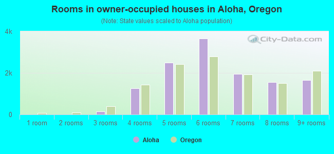 Rooms in owner-occupied houses in Aloha, Oregon