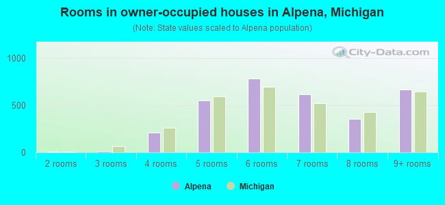 Rooms in owner-occupied houses in Alpena, Michigan