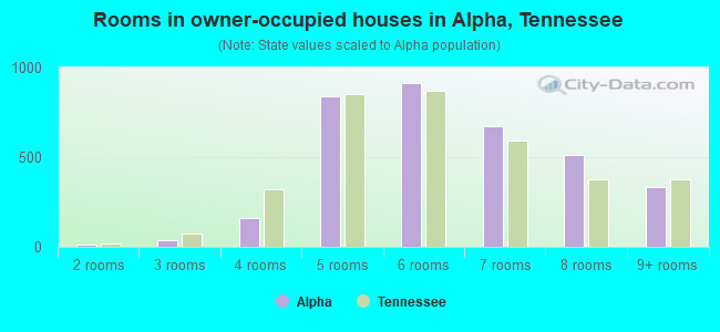 Rooms in owner-occupied houses in Alpha, Tennessee