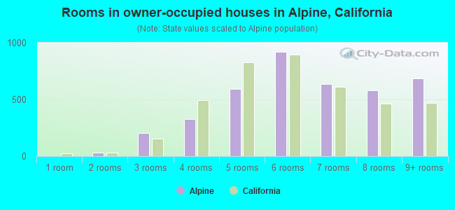 Rooms in owner-occupied houses in Alpine, California