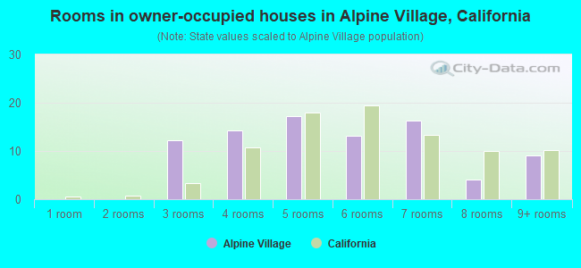 Rooms in owner-occupied houses in Alpine Village, California