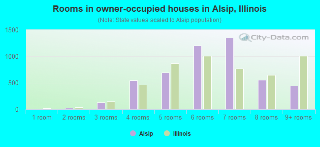 Rooms in owner-occupied houses in Alsip, Illinois
