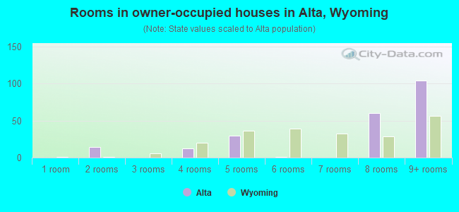 Rooms in owner-occupied houses in Alta, Wyoming