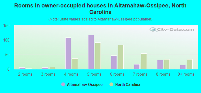 Rooms in owner-occupied houses in Altamahaw-Ossipee, North Carolina