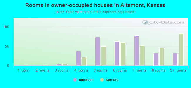 Rooms in owner-occupied houses in Altamont, Kansas