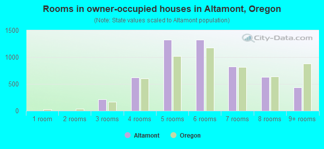 Rooms in owner-occupied houses in Altamont, Oregon