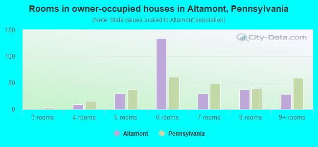 Rooms in owner-occupied houses in Altamont, Pennsylvania
