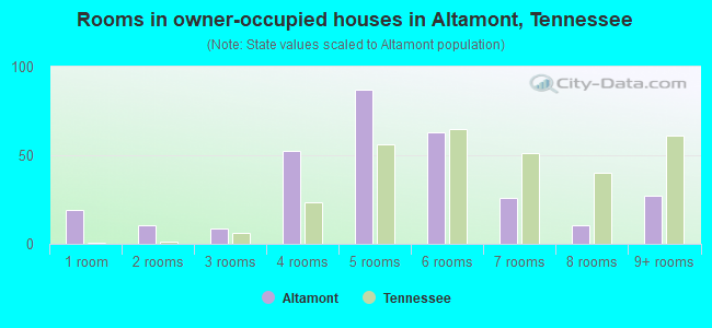 Rooms in owner-occupied houses in Altamont, Tennessee