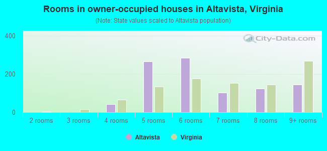 Rooms in owner-occupied houses in Altavista, Virginia