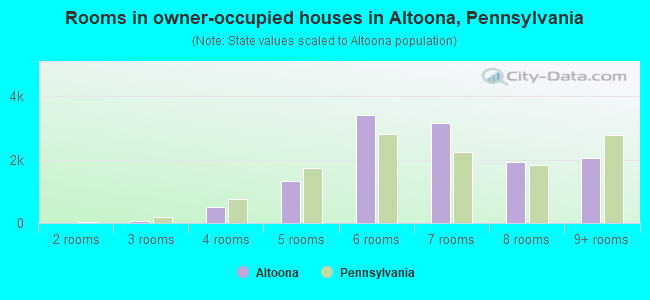 Rooms in owner-occupied houses in Altoona, Pennsylvania
