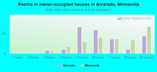 Rooms in owner-occupied houses in Alvarado, Minnesota