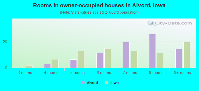 Rooms in owner-occupied houses in Alvord, Iowa