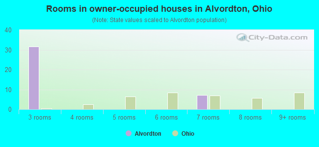 Rooms in owner-occupied houses in Alvordton, Ohio