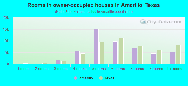 Rooms in owner-occupied houses in Amarillo, Texas