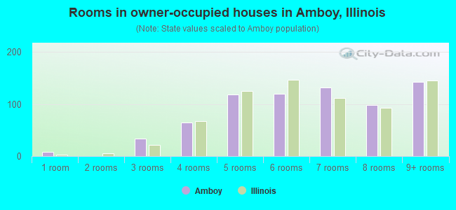 Rooms in owner-occupied houses in Amboy, Illinois