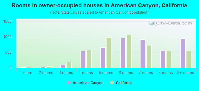 Rooms in owner-occupied houses in American Canyon, California