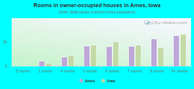 Rooms in owner-occupied houses in Ames, Iowa