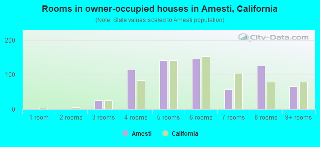 Rooms in owner-occupied houses in Amesti, California