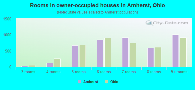 Rooms in owner-occupied houses in Amherst, Ohio