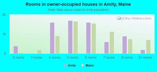 Rooms in owner-occupied houses in Amity, Maine