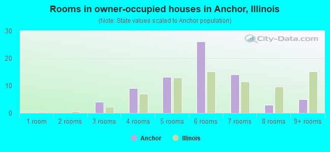 Rooms in owner-occupied houses in Anchor, Illinois