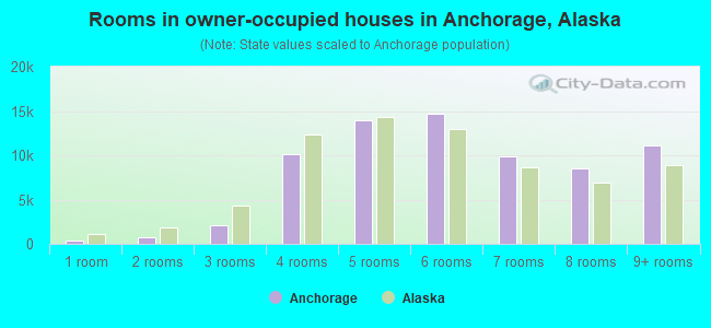 Rooms in owner-occupied houses in Anchorage, Alaska