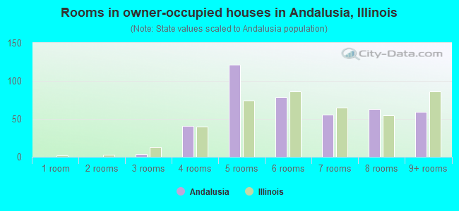 Rooms in owner-occupied houses in Andalusia, Illinois