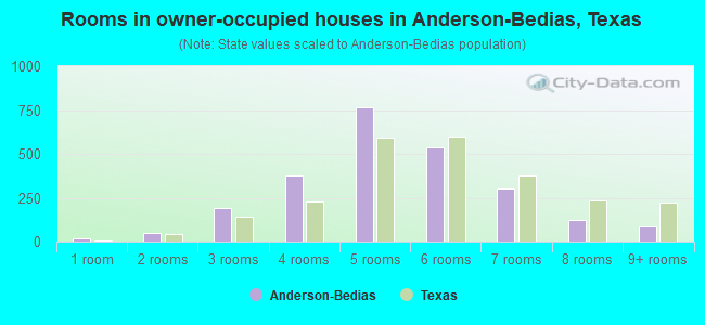 Rooms in owner-occupied houses in Anderson-Bedias, Texas
