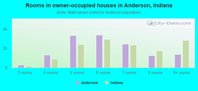 Rooms in owner-occupied houses in Anderson, Indiana