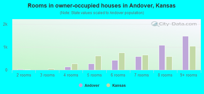 Rooms in owner-occupied houses in Andover, Kansas
