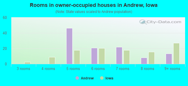 Rooms in owner-occupied houses in Andrew, Iowa