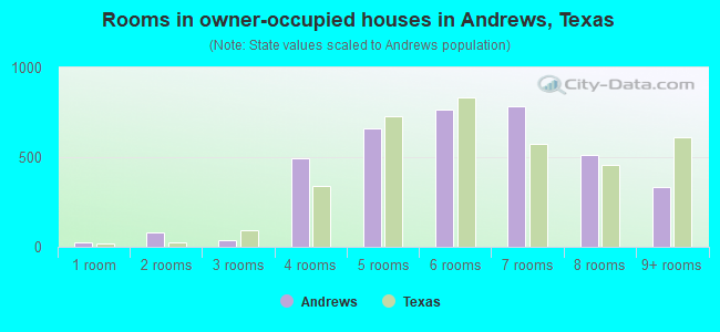Rooms in owner-occupied houses in Andrews, Texas