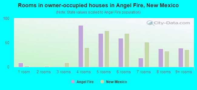 Rooms in owner-occupied houses in Angel Fire, New Mexico