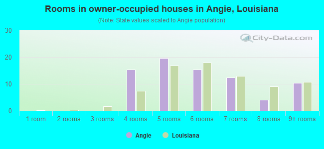 Rooms in owner-occupied houses in Angie, Louisiana
