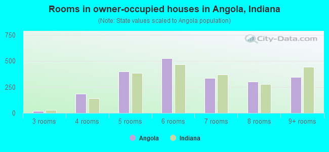 Rooms in owner-occupied houses in Angola, Indiana