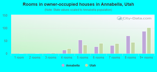 Rooms in owner-occupied houses in Annabella, Utah