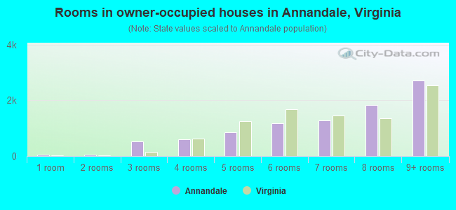 Rooms in owner-occupied houses in Annandale, Virginia