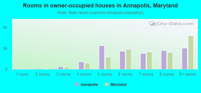 Rooms in owner-occupied houses in Annapolis, Maryland
