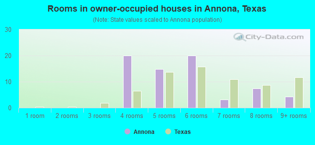 Rooms in owner-occupied houses in Annona, Texas