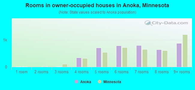Rooms in owner-occupied houses in Anoka, Minnesota