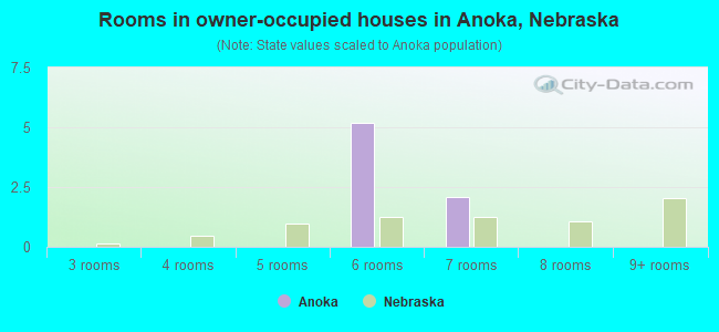 Rooms in owner-occupied houses in Anoka, Nebraska