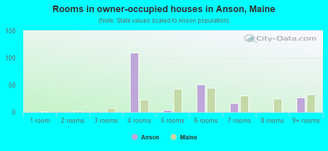 Rooms in owner-occupied houses in Anson, Maine