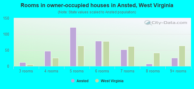 Rooms in owner-occupied houses in Ansted, West Virginia