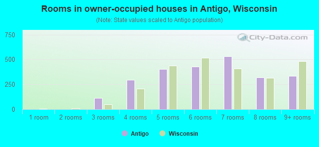 Rooms in owner-occupied houses in Antigo, Wisconsin
