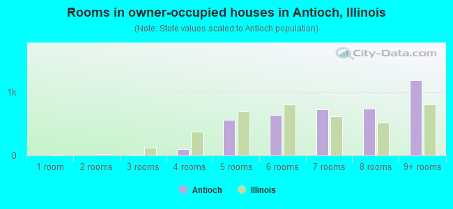 Rooms in owner-occupied houses in Antioch, Illinois