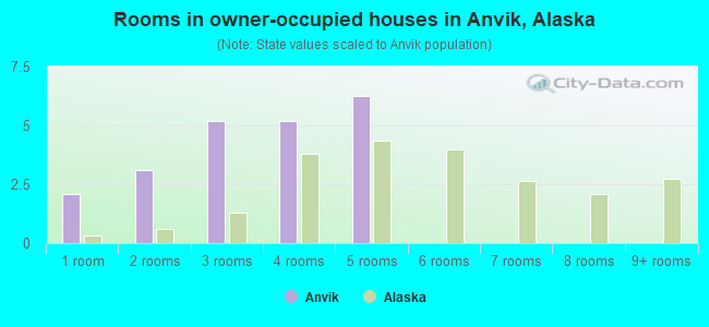 Rooms in owner-occupied houses in Anvik, Alaska