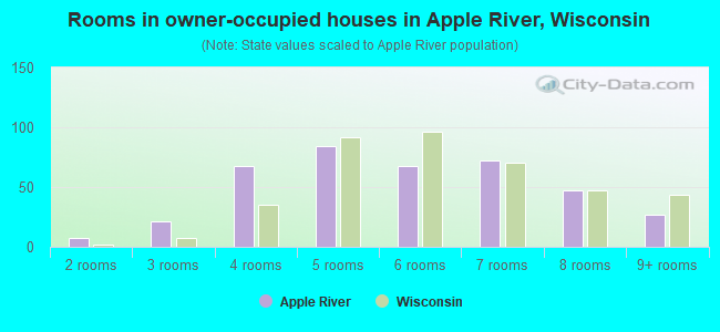 Rooms in owner-occupied houses in Apple River, Wisconsin